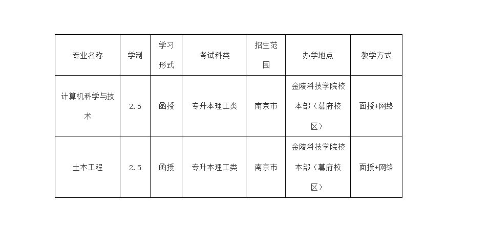 金陵科技學院成人高考